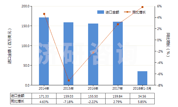 2014-2018年3月中國(guó)初級(jí)形狀已塑化的聚氯乙烯(HS39042200)進(jìn)口總額及增速統(tǒng)計(jì)